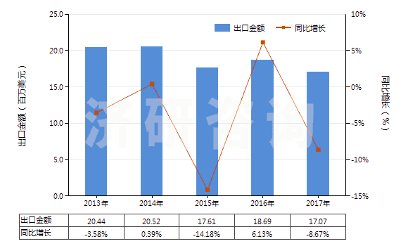 2013-2017年中國動植物肥料（經(jīng)化學處理）(HS31010090)出口總額及增速統(tǒng)計